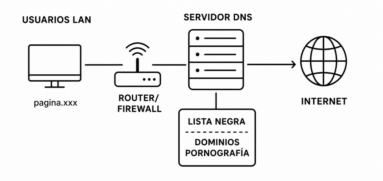 Esquema de Bloqueo DNS para páginas de pornografía infantil